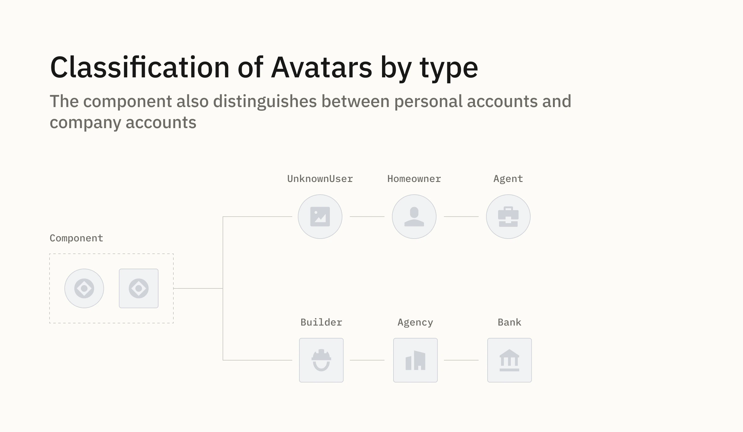 Avatar classification for personal and organization account types