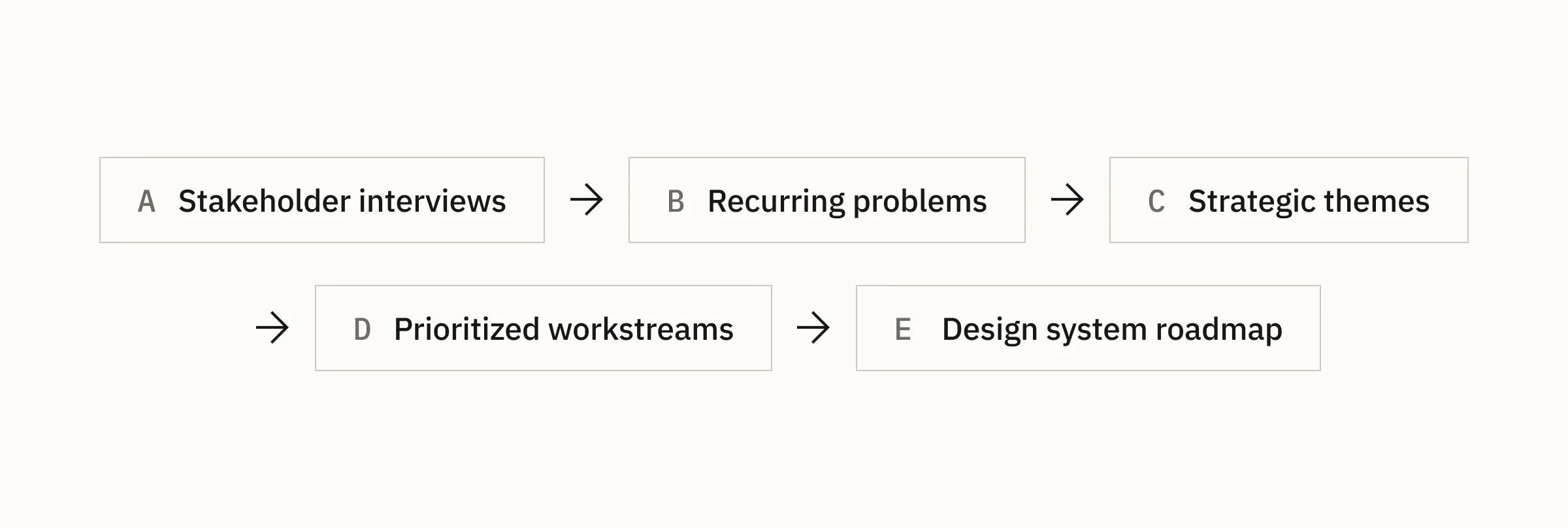 Research process from stakeholder interviews to a prioritized design-system roadmap
