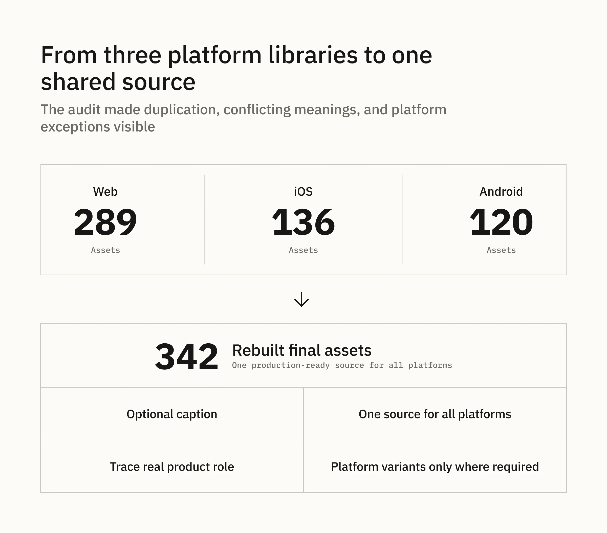 Three platform libraries consolidated into one shared source