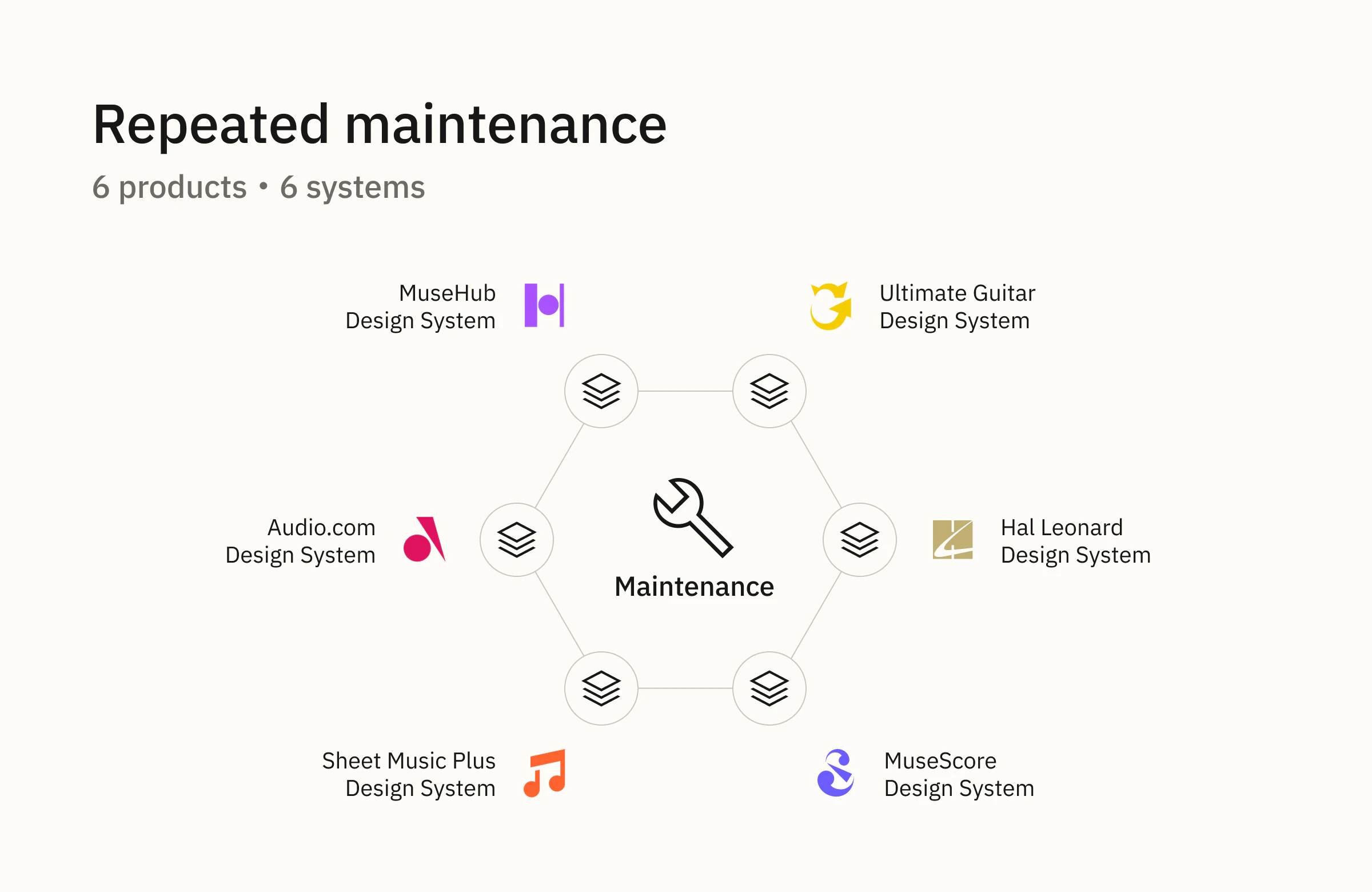 Repeated maintenance across separate product design systems