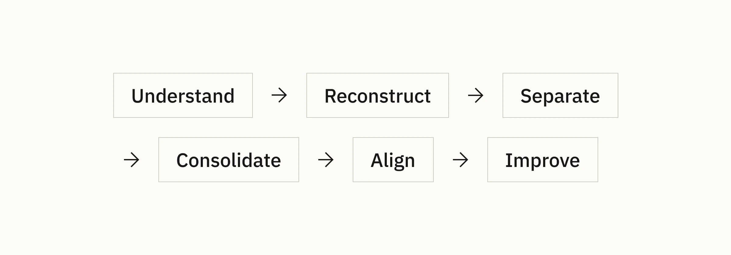 Stages of rebuilding the design environment