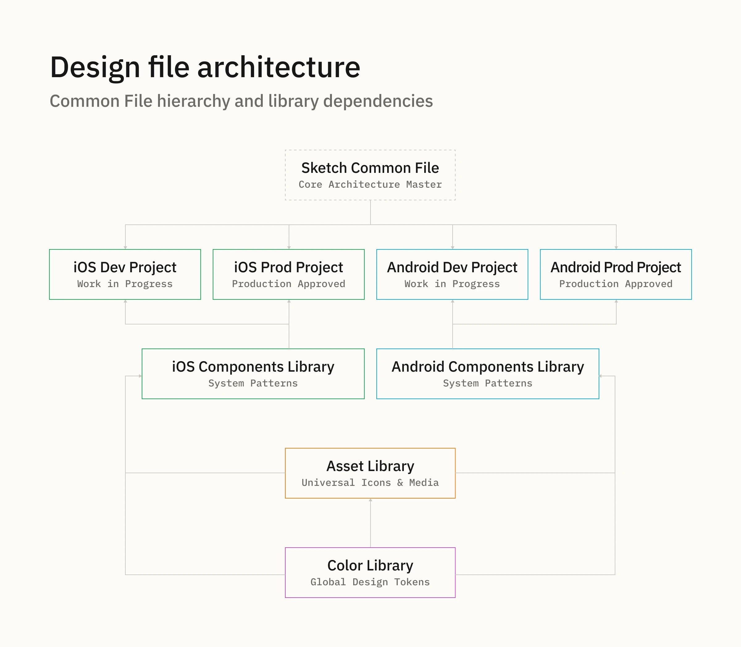 Reconstructed product design file architecture