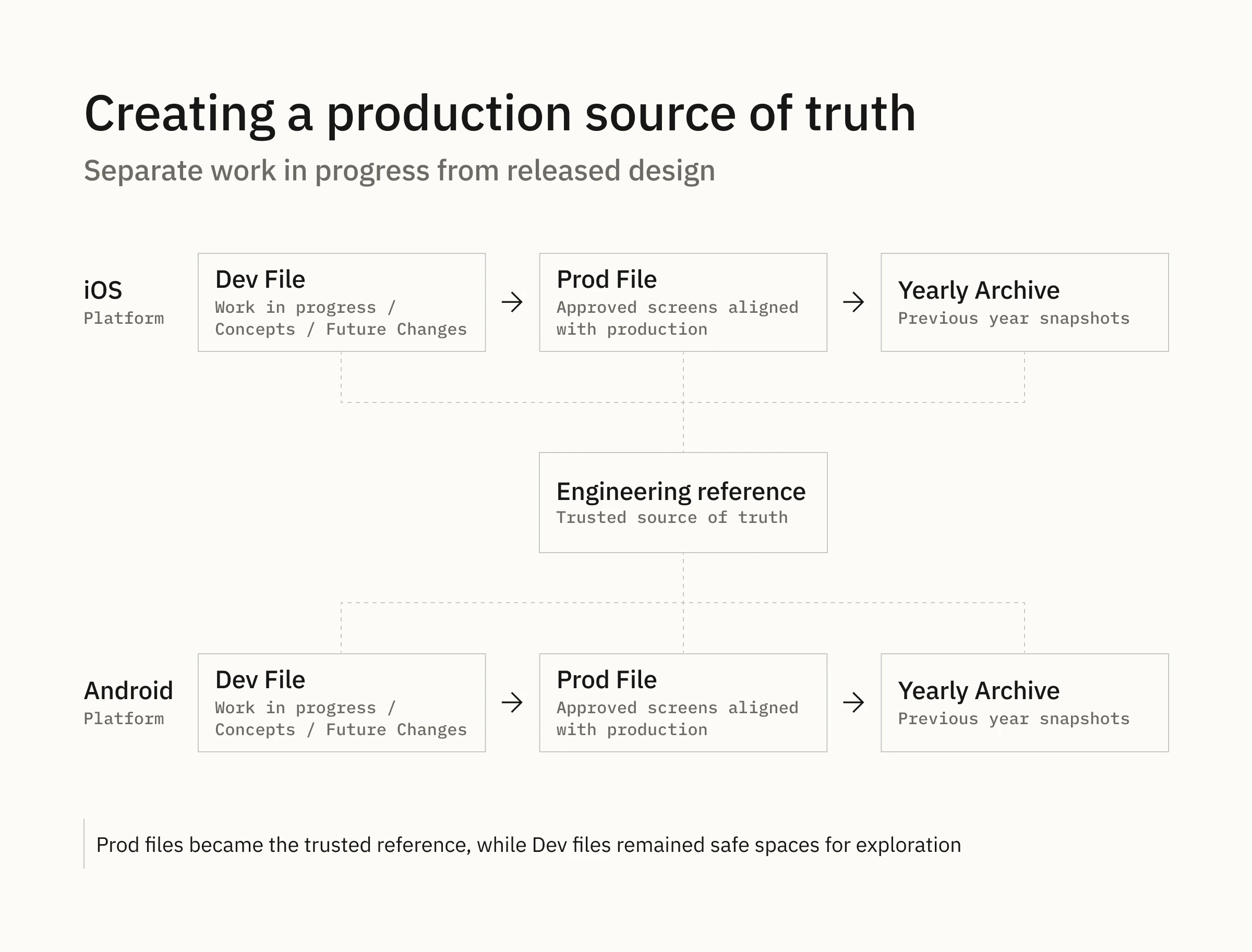 Creating a production source of truth