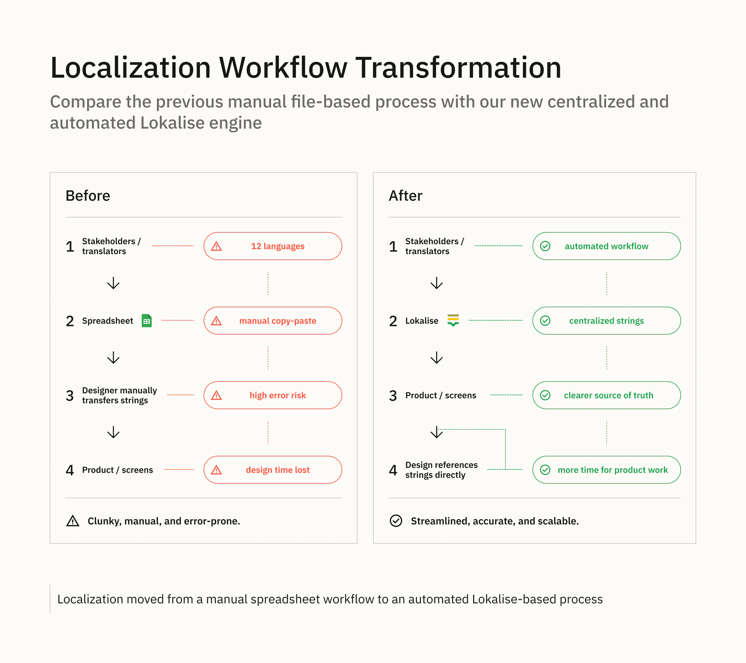 Fixing the localization workflow