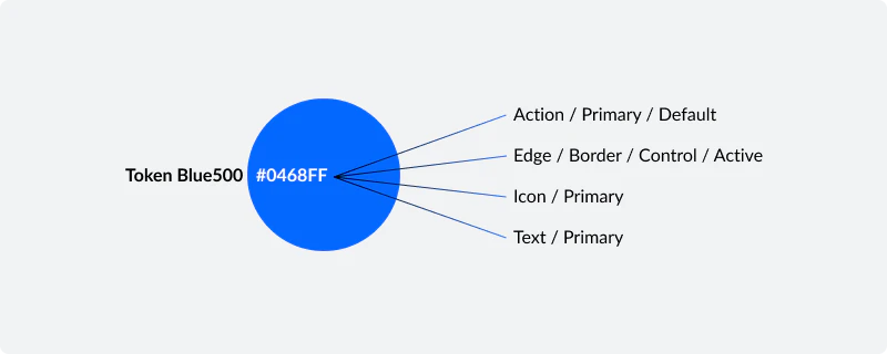A single primitive value could support several semantic roles without exposing the underlying color choice to designers.
