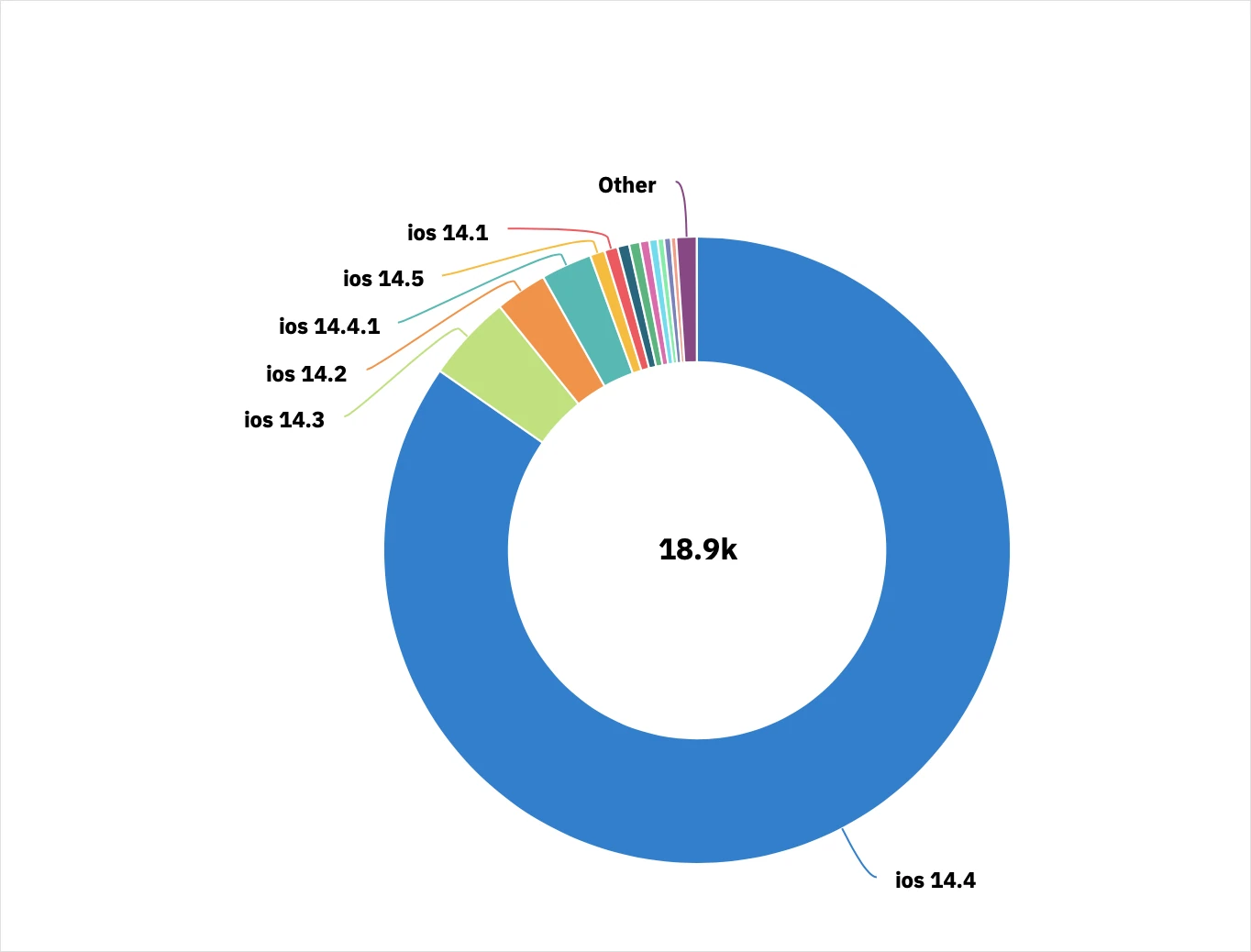 THRIVE iOS user metrics