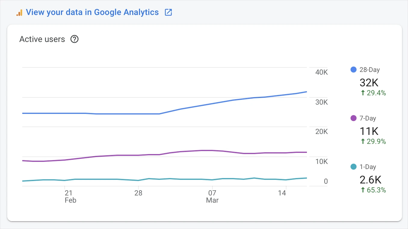 THRIVE active-user analytics